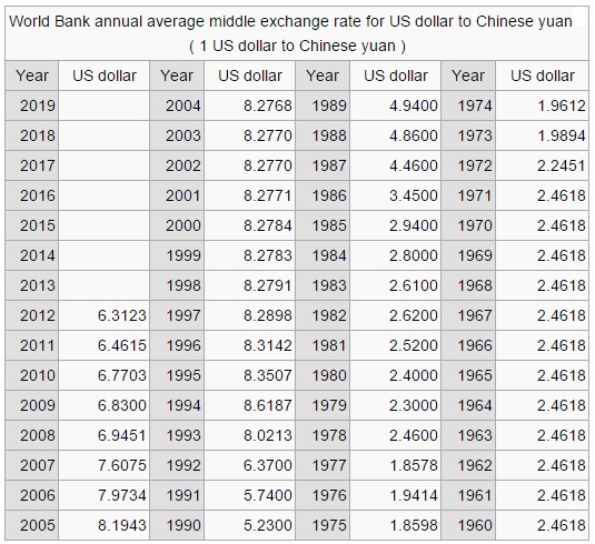 USD-Yuan Exchange Rates